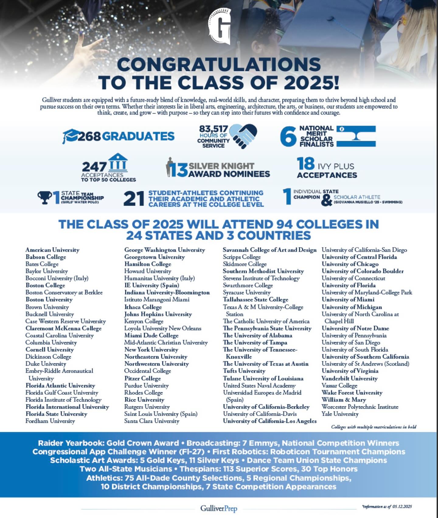 Congratulations to the @gulliverprep_ Class of 2025! 🎓
This class will attend 94 Colleges in 24 States and 3 Countries! Check out their full page in our June editions for more! 👏🏻
#classof2025 #miamischool #miamischools #miamistudents #miamikids #miamieducation #miamiteachers #miamiprivateschool #ivyleaguebound #nationalmeritfinalist #scholarathletes #miamiparents #realworldskills #collegebound #miami #southflorida #pinecrest #palmettobay #southmiami #coralgables #brickell #coconutgrove #cutlerbay #homesteadfl #doralflorida #prepschool #prepschoollife #educationispower #communitymagazine #classof2025🎓